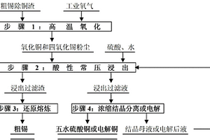粗锡除铜渣的处理方法