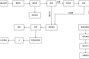 废金属沾染物的回收再利用工艺