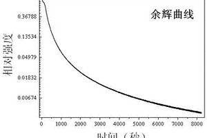 硅酸盐长余辉荧光粉及其制备方法