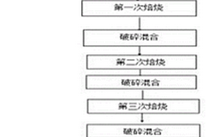 制备锰基钠离子复合氧化物正极材料的方法
