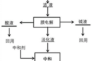 高盐黄金冶炼废水循环回用处理方法