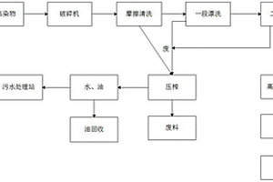 废非金属沾染物回收再利用工艺