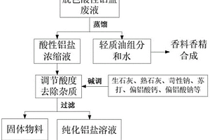香精香料生产过程中排放的铝盐废液制备聚合氯化铝的方法