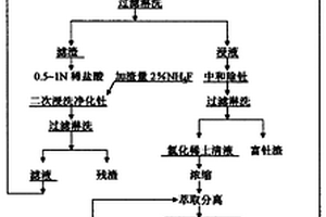 氯化铵焙烧法分解混合稀土精矿生产氯化稀土的方法