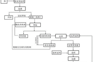 基于溶剂萃取和盐析效应集成技术回收氯并制备氯盐方法