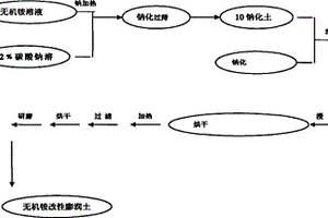 无机改性膨润土及其制备方法