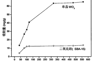 高比表面积单晶氧化钨的制备方法