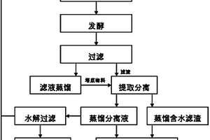 薯蓣皂素的生产工艺