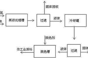 造纸黑液处理方法