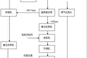 利用气化细渣的煤气化废水处理系统及方法
