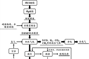 含DMF废水的资源化利用方法