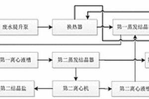 含盐废水处理工艺和处理系统