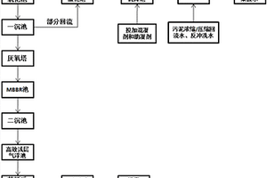印染废水处理方法