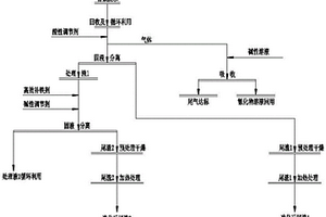 高浓度含氰废水资源回收及中间产物的处理方法