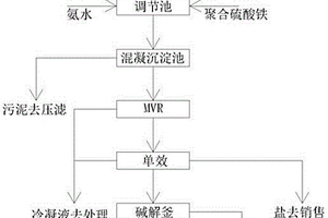 三氯蔗糖废水深度处理和除盐的方法