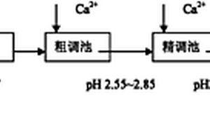 不锈钢酸洗废水的调节方法