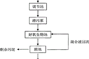 含锰有机废水膜生物反应器处理工艺