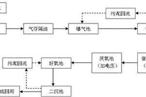 焦化废水的处理方法