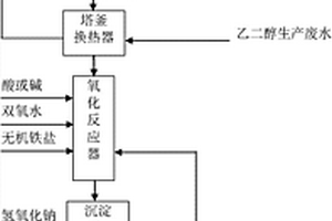 乙二醇生产废水的处理方法