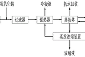 兰炭废水处理方法