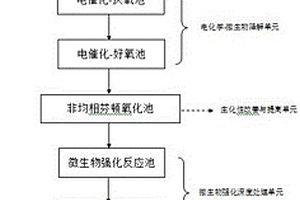 抗生素制药废水的处理方法