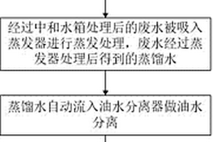 涂装废水蒸发处理工艺
