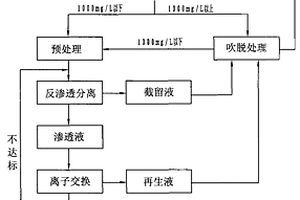 氨氮废水的处理方法