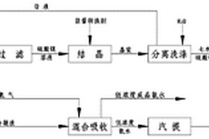 镁法处理含硫酸铵工艺废水并回收硫酸镁的方法