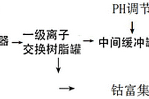 两级离子交换除四钴废水中钴的方法