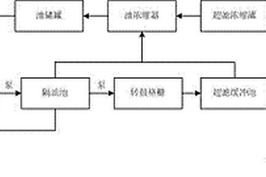 乳化液废水处理工艺及装置