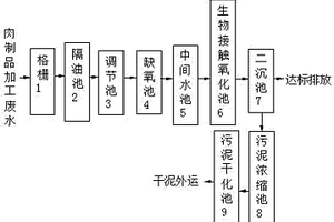肉制品加工废水的处理工艺