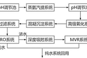 高氨氮含砷含氟光伏废水处理方法及系统