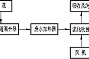 高氨氮废水流化吹脱的处理方法和装置