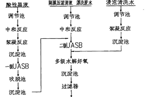 黄姜皂素工艺废水处理方法