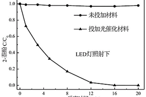 利用石墨炔改性磷酸银复合光催化剂处理2-萘酚废水的方法