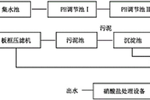 富含硝酸盐的酸洗废水处理方法及其硝酸盐处理装置