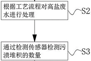 低成本的高盐废水分质结晶工艺及系统