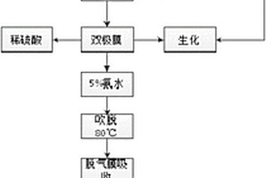高盐高氨氮废水的资源化处理方法