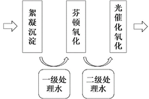 絮凝沉淀-芬顿氧化-光催化降解深度处理有机废水工艺
