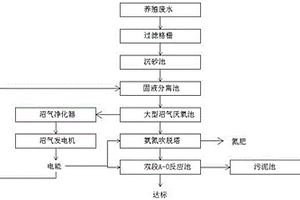 养殖废水能源自循环处理系统及其方法