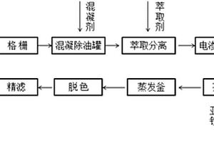 环氧树脂生产废水的处理方法