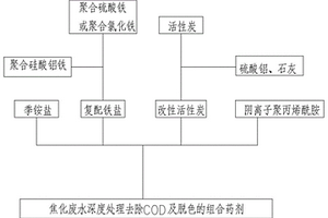 应用于焦化废水深度处理去除COD及脱色的组合药剂和应用