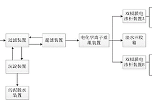 火电厂高盐废水电渗析资源化零排放处理系统