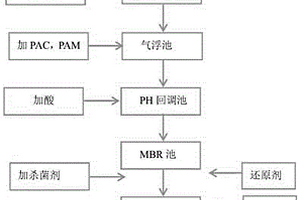 电镀废水零排放工艺