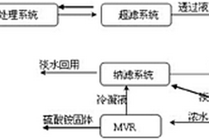 稀土皂化硫酸铵废水资源化方法