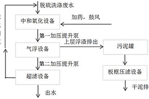 船舶尾气脱硫洗涤废水气浮超滤处理系统及工艺