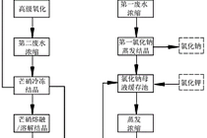 高含盐废水分质结晶处理系统及方法