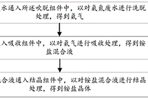 氨氮废水处理方法