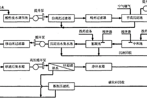 处理碳化硅酸性废水的工艺方法