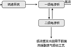 丙烯酸废水处理回用的工艺